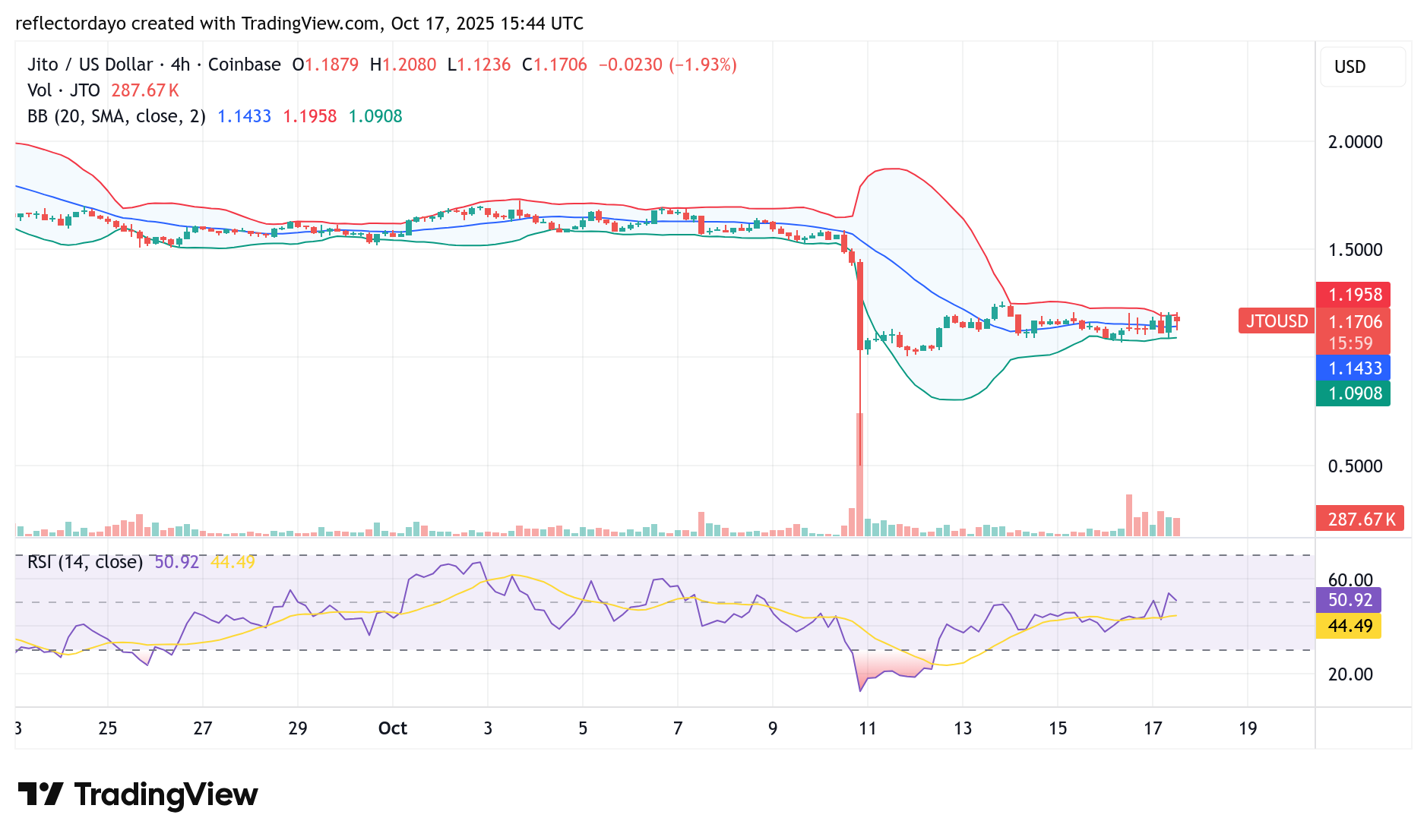 Jito (JTO/USD) Stabilizes at $1.15, Poised for the Next Move