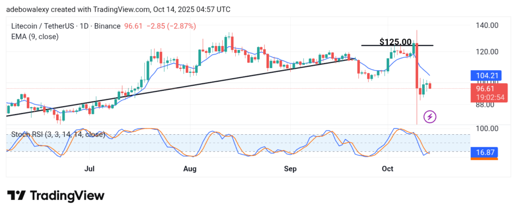 Litecoin (LTC) Price Prediction: LTC/USDT Registers a Downward Rejection at $100