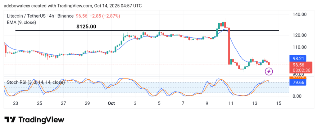 Litecoin (LTC) Price Prediction: LTC/USDT Registers a Downward Rejection at $100