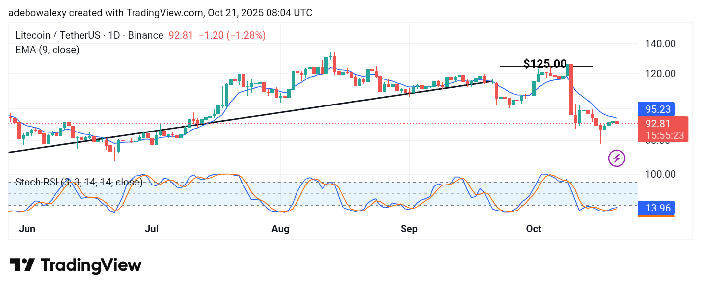 Litecoin (LTC) Price Prediction: LTC/USDT Bears Are Regaining Control