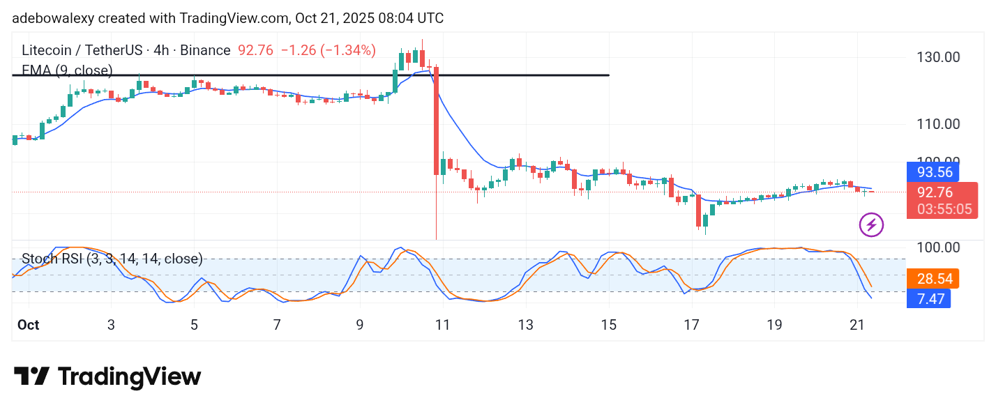 Litecoin (LTC) Price Prediction: LTC/USDT Bears Are Regaining Control