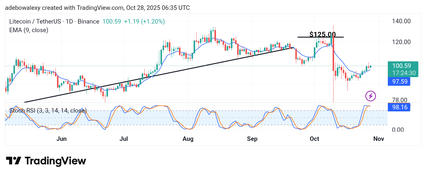Litecoin (LTC) Price Prediction: LTC/USDT Hits the $100 Target