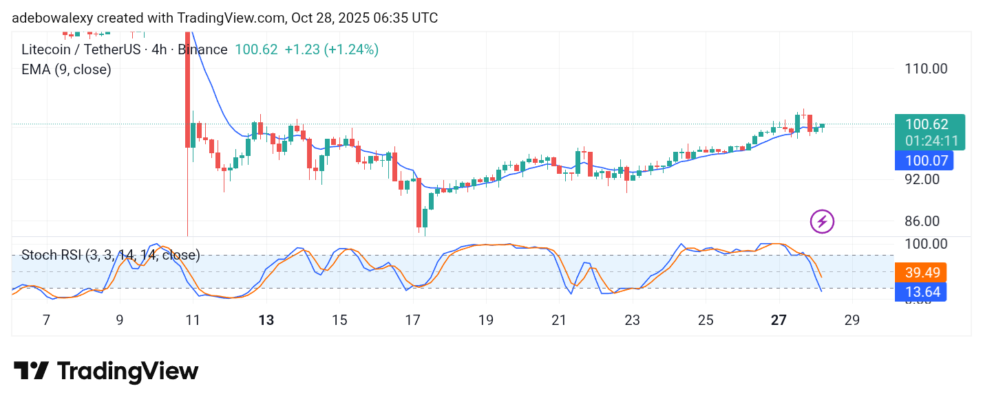 Litecoin (LTC) Price Prediction: LTC/USDT Hits the $100 Target