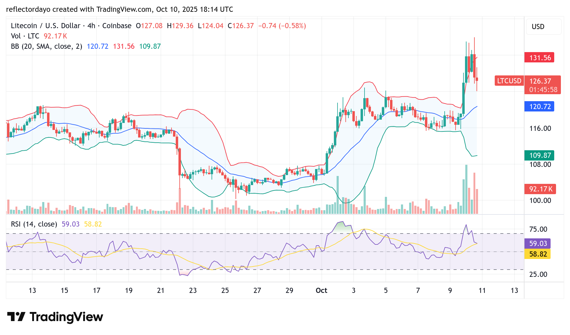 Litecoin (LTC/USD) Bulls Strive to Maintain Momentum at $126