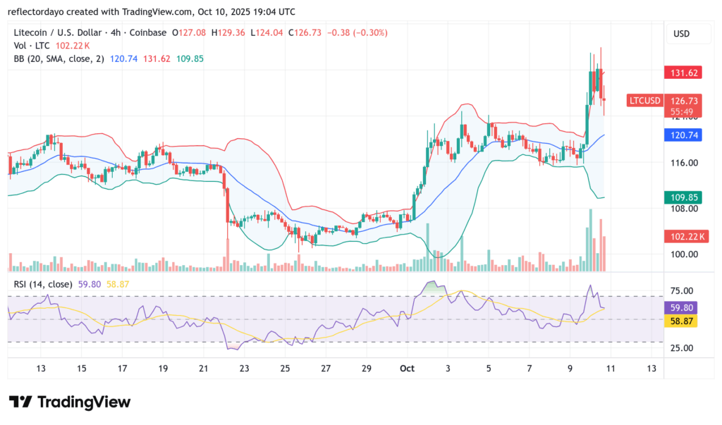 Litecoin (LTC/USD) Bulls Strive to Maintain Momentum at $126