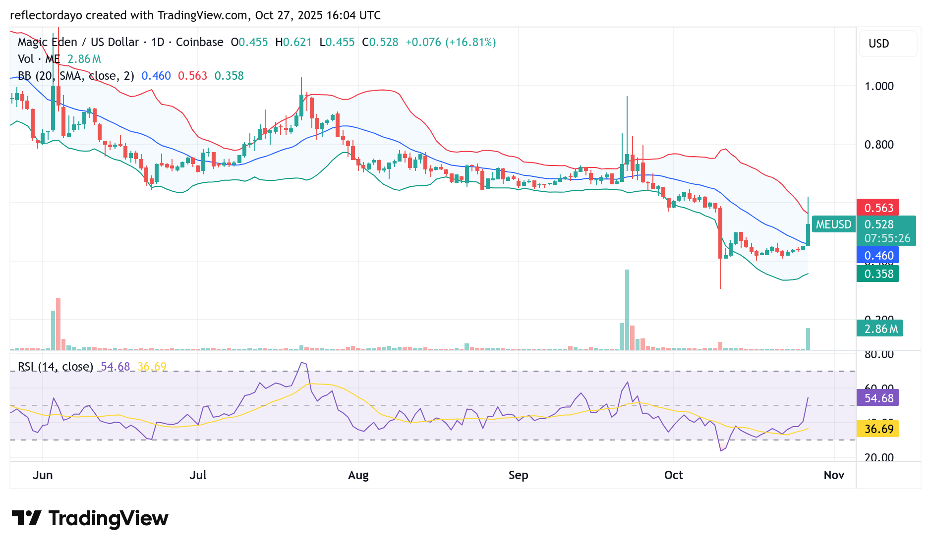 Magic Eden (ME/USD) Breaks Deadlock as Price Surges to $0.6