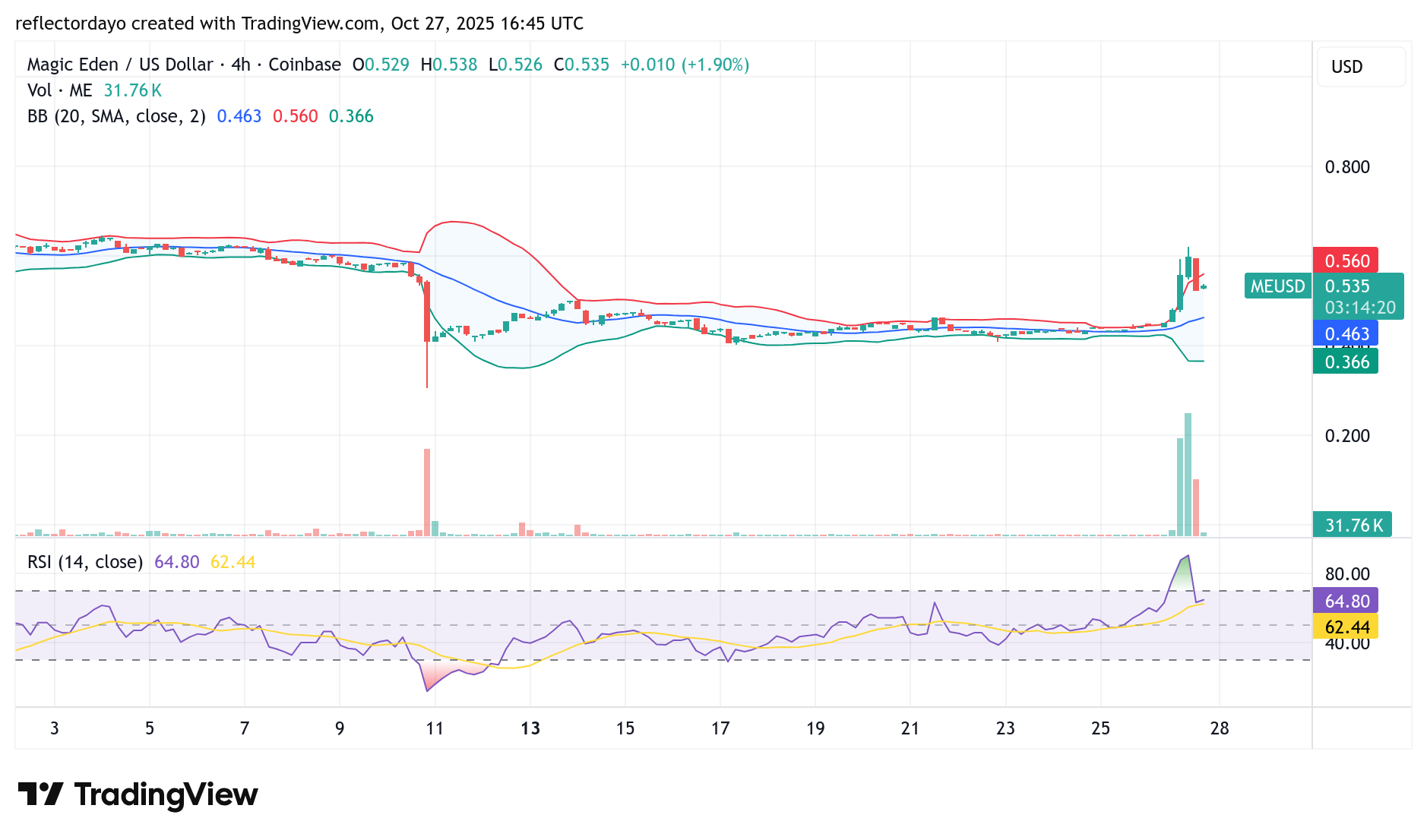 Magic Eden (ME/USD) Breaks Deadlock as Price Surges to $0.6