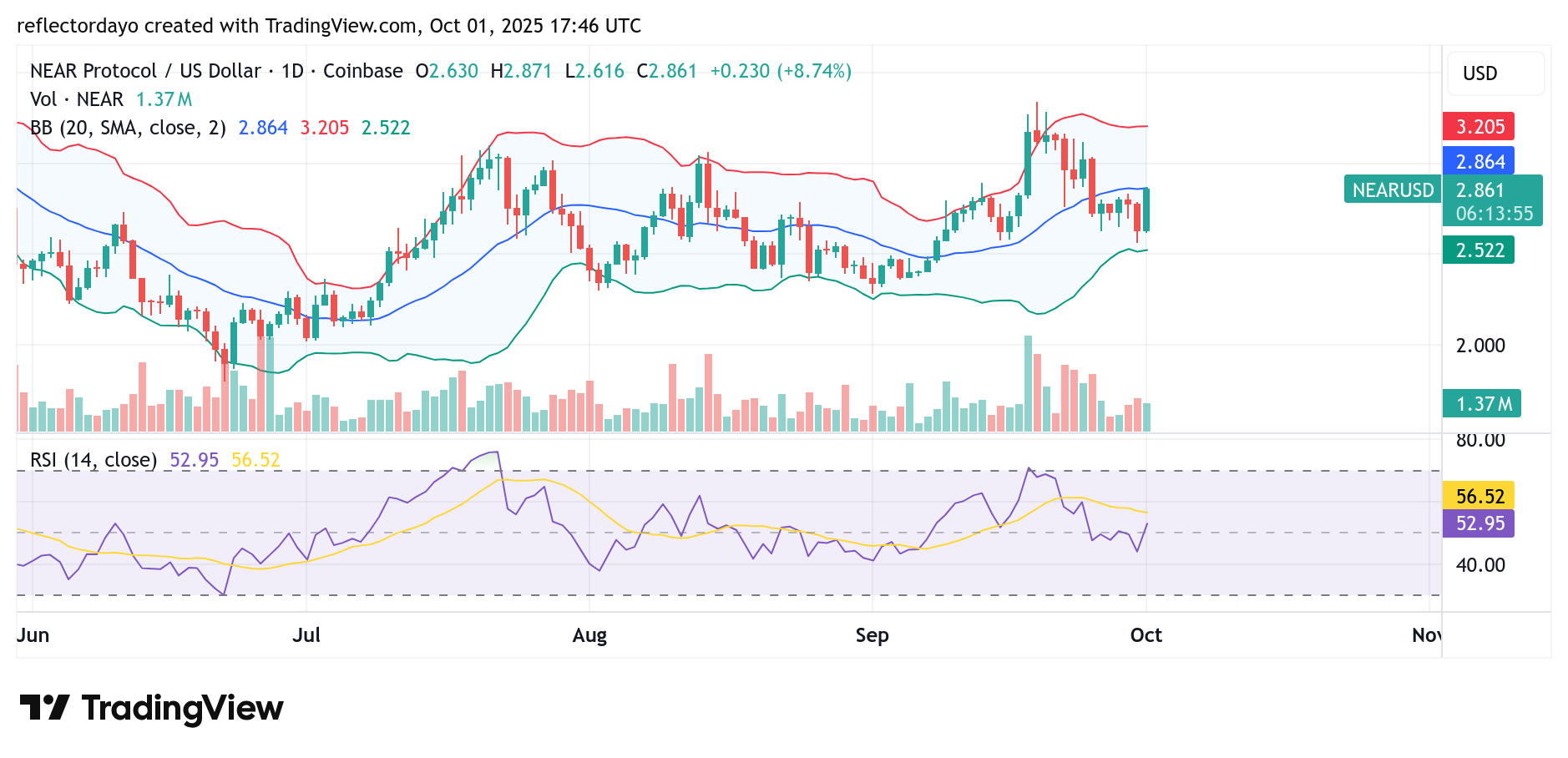 Near Protocol (NEAR/USD) Finds Bullish Strength at $2.6