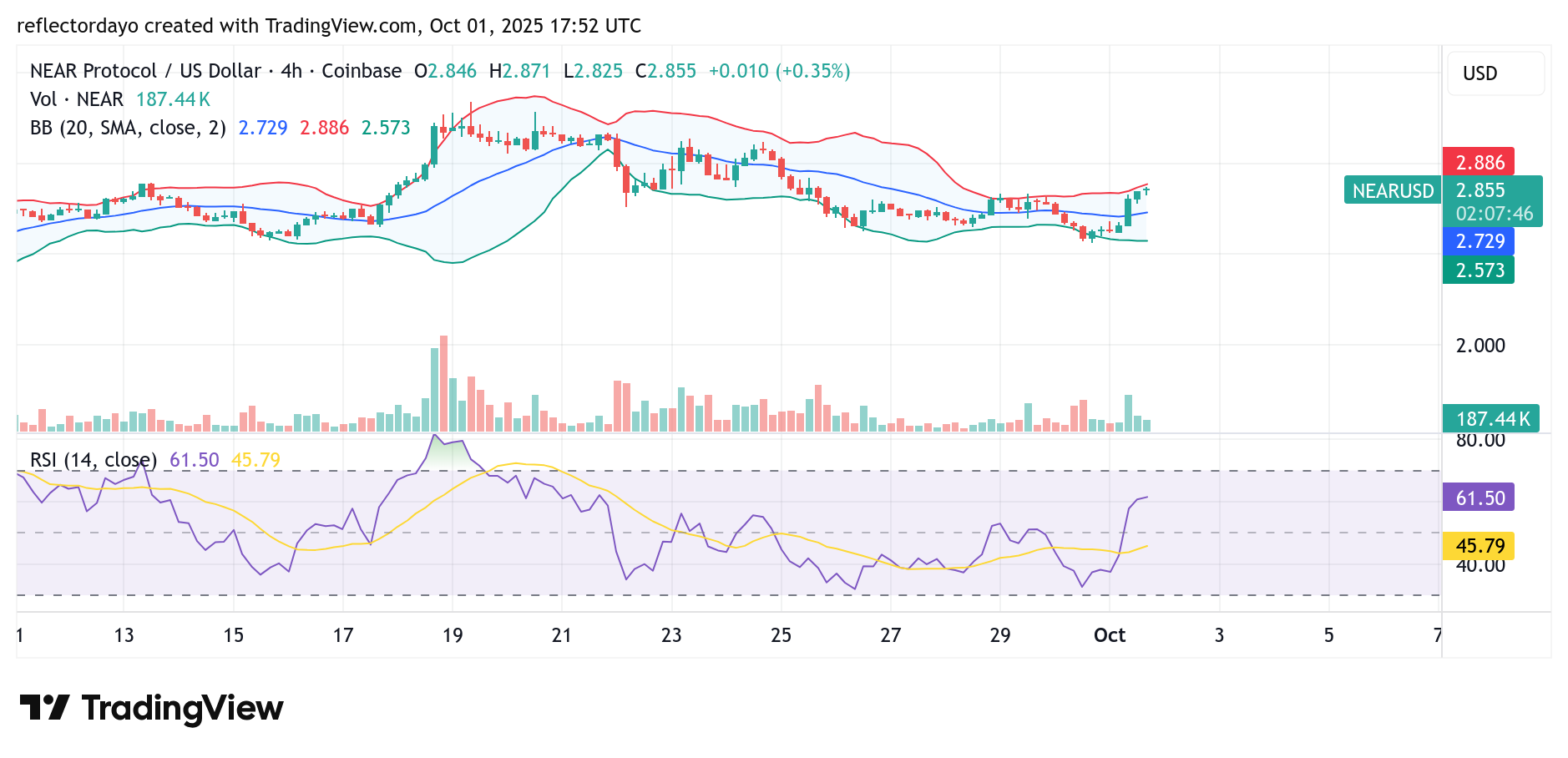 Near Protocol (NEAR/USD) Finds Bullish Strength at $2.6