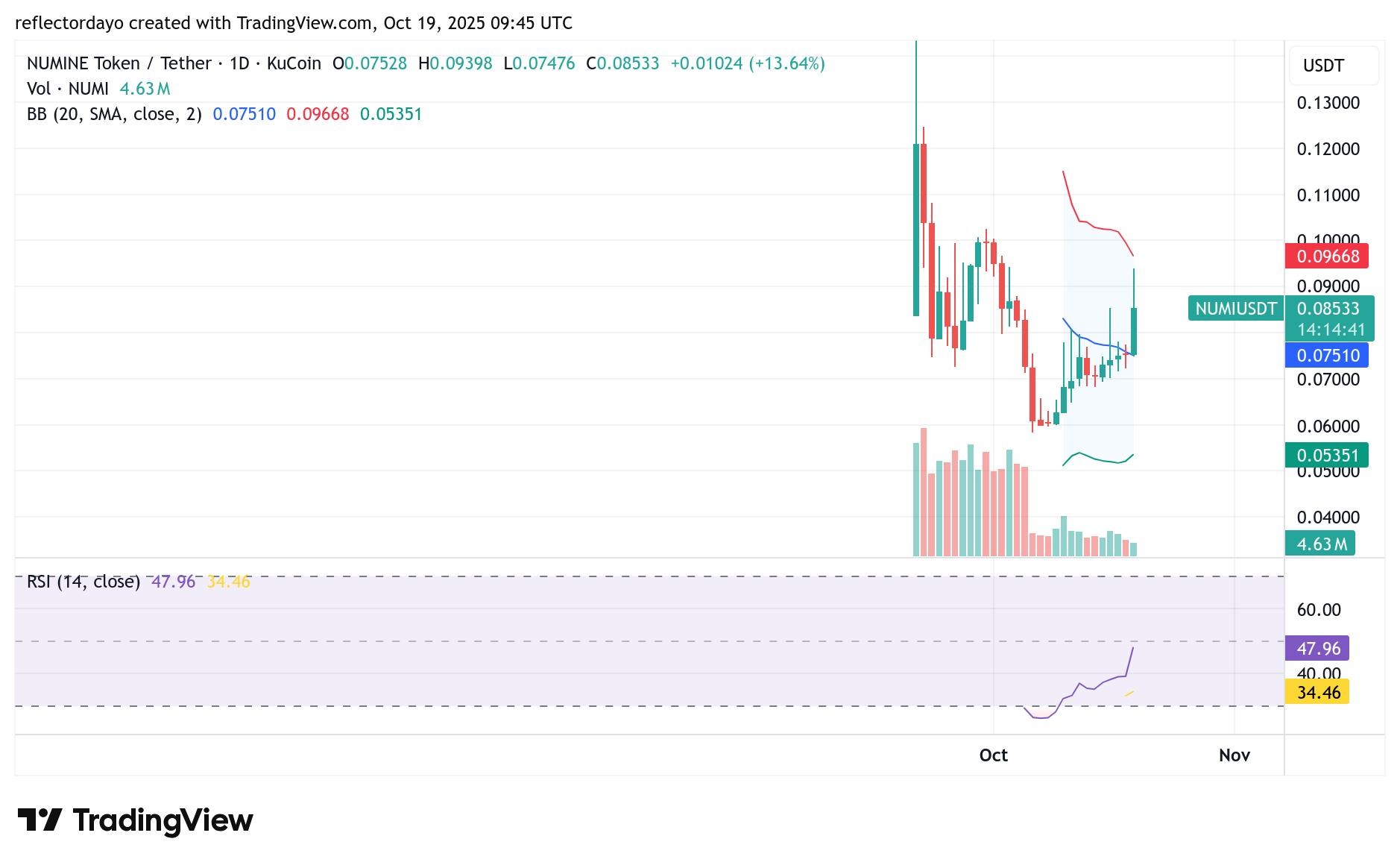 Top Five Trending Coins for October 19: QUQ, AOP, CDL, BAS, and NUMI