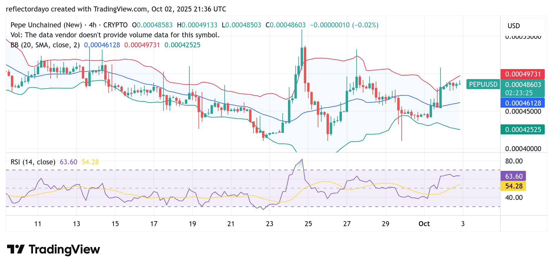 Pepe Unchained (PEPU/USD) Faces Resistance at $0.000487