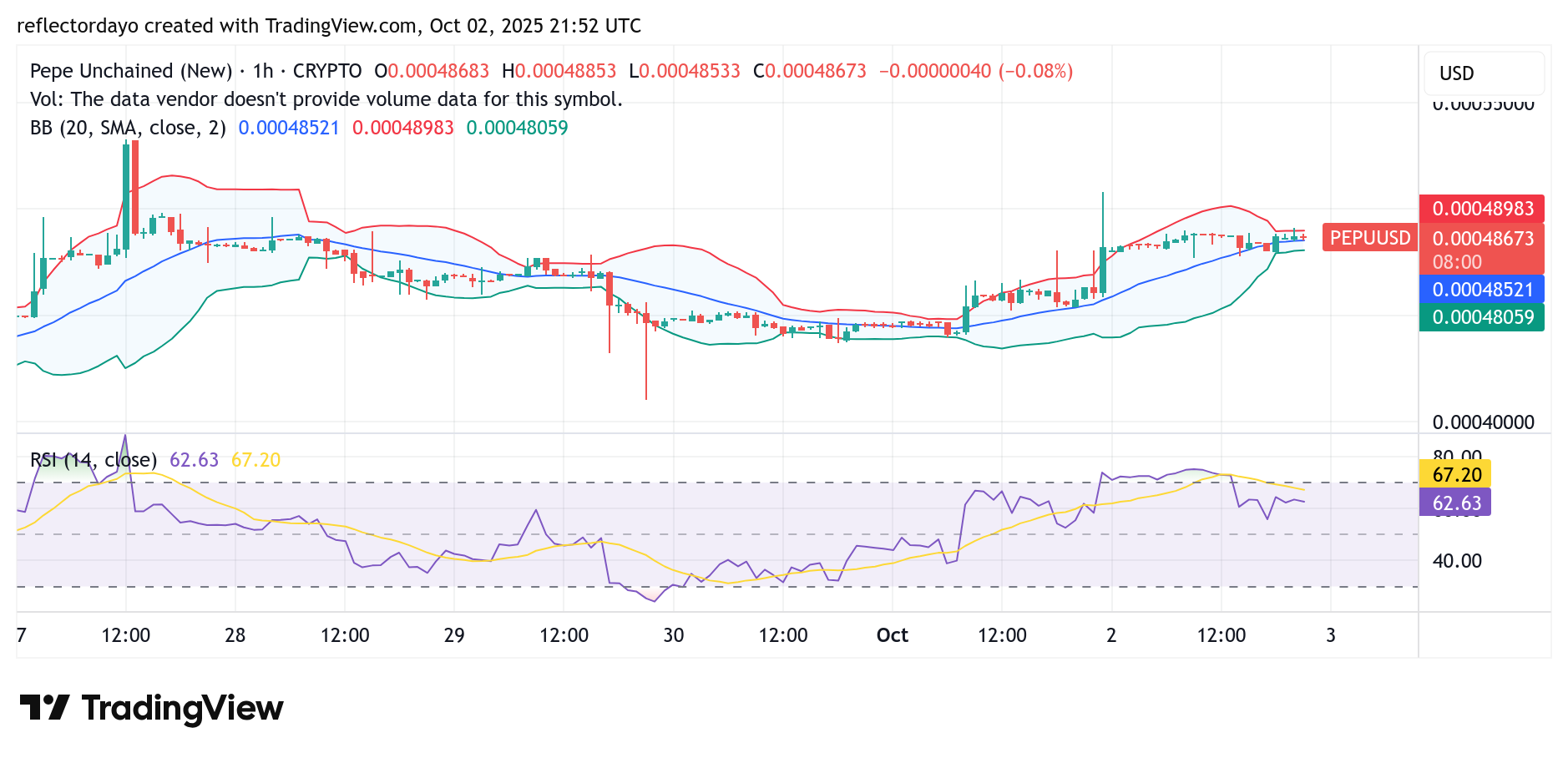 Pepe Unchained (PEPU/USD) Faces Resistance at $0.000487