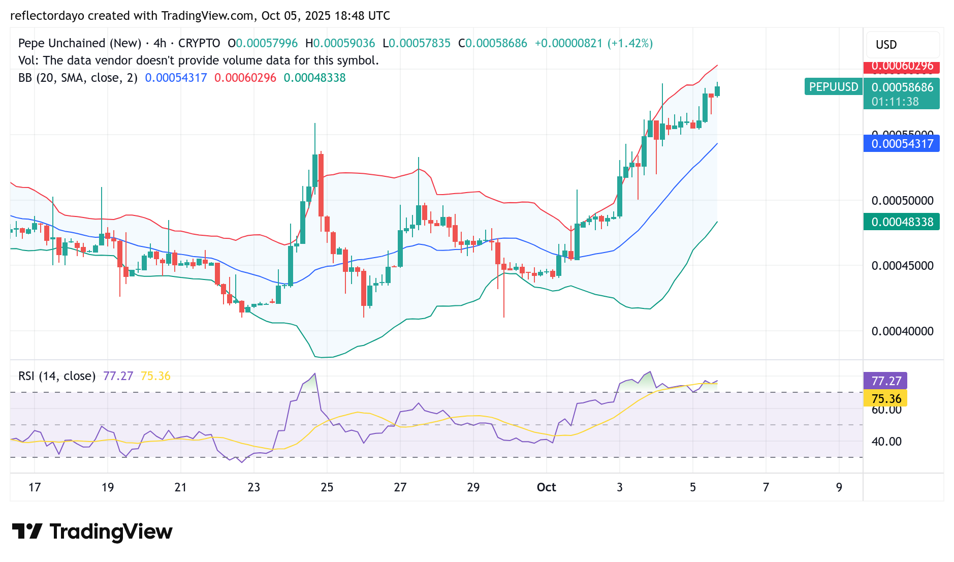 Pepe Unchained (PEPU/USD) Skyrockets; Faces Resistance at $0.0006