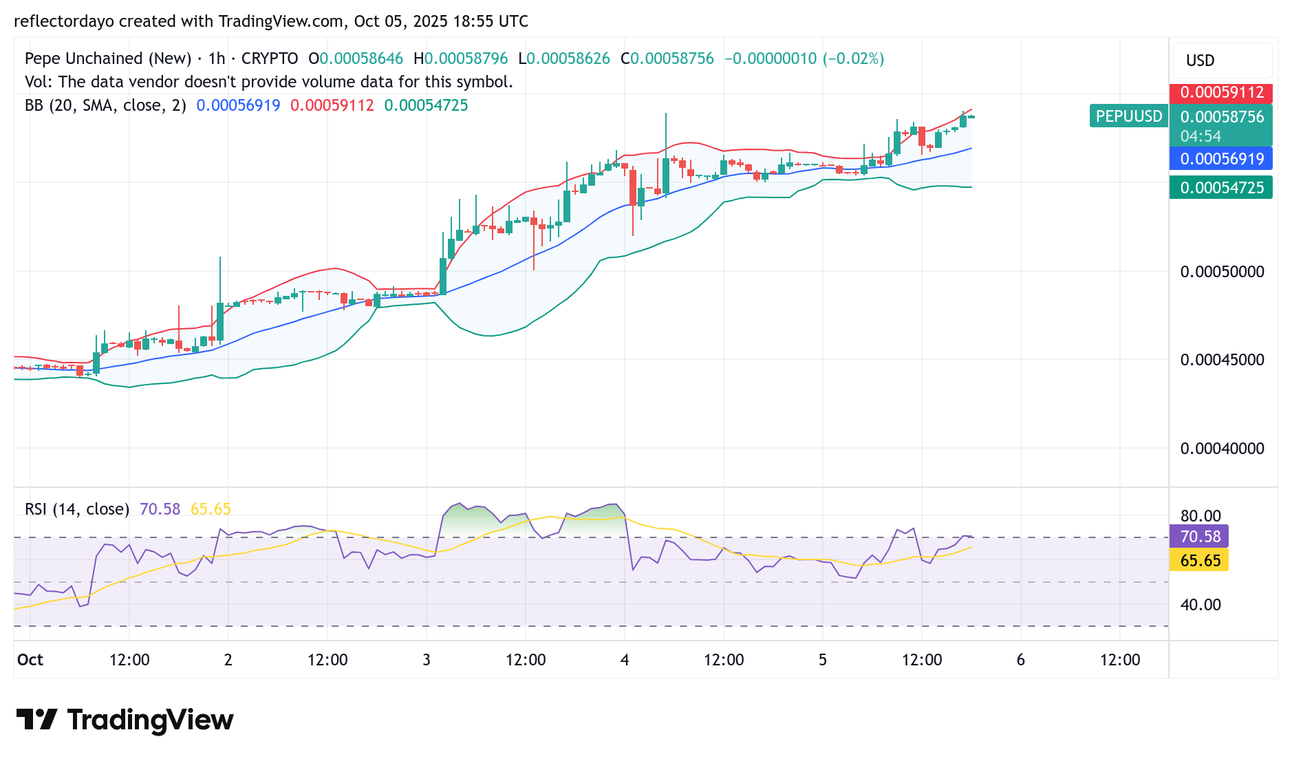 Pepe Unchained (PEPU/USD) Skyrockets; Faces Resistance at $0.0006