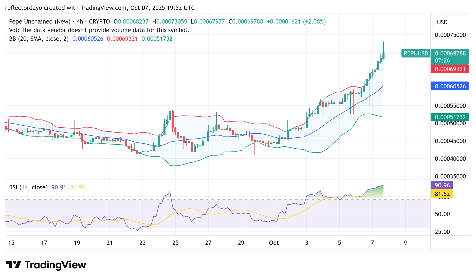 Pepe Unchained (PEPU/USD) Extends Bullish Momentum, Eyes $0.0007 Resistance Zone