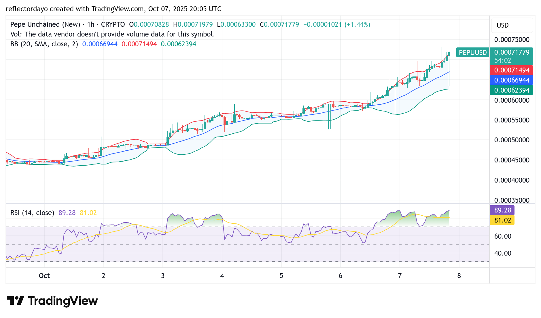 Pepe Unchained (PEPU/USD) Extends Bullish Momentum, Eyes $0.0007 Resistance Zone