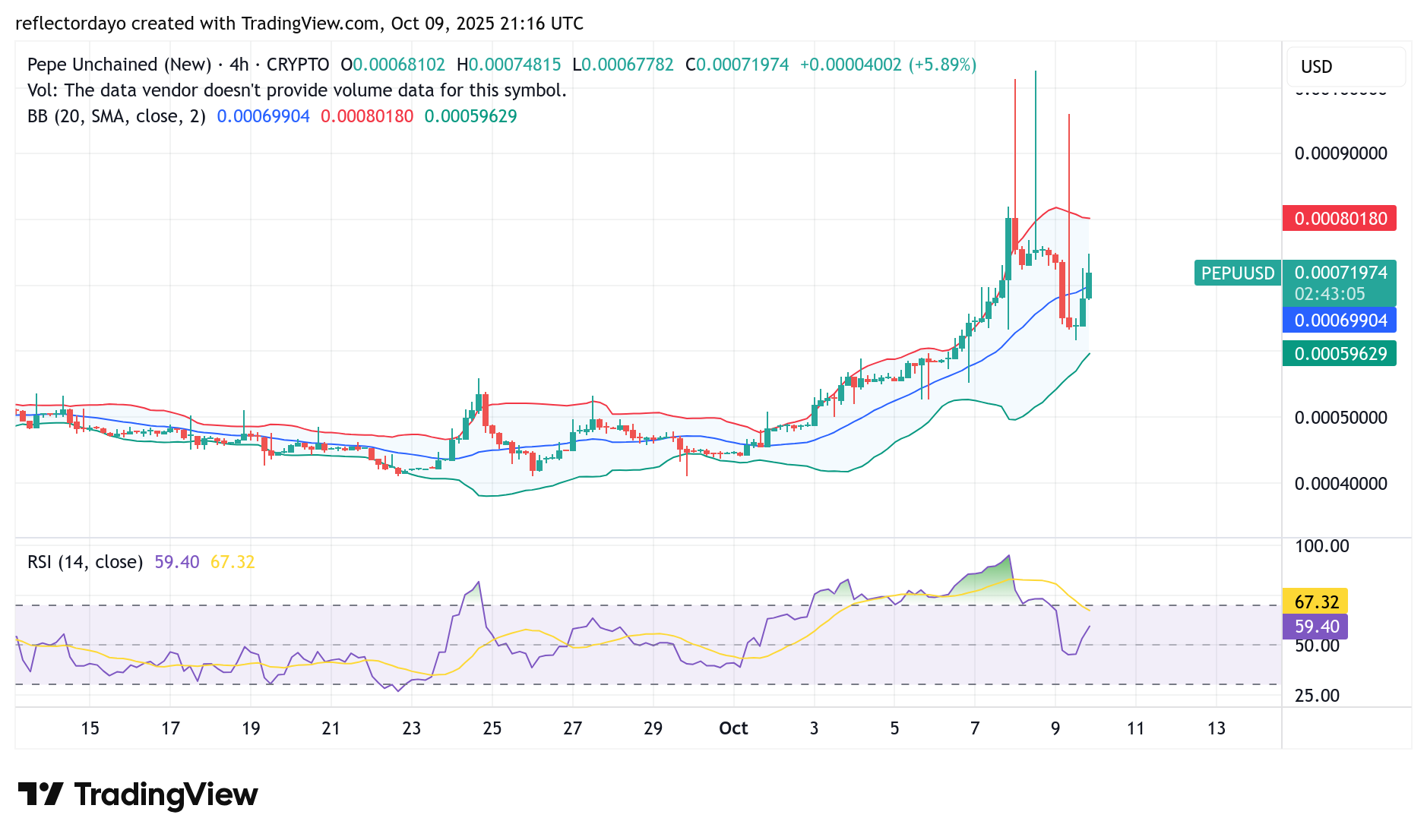 Pepe Unchained (PEPU/USD) Bulls Battle to Sustain Momentum at $0.0007