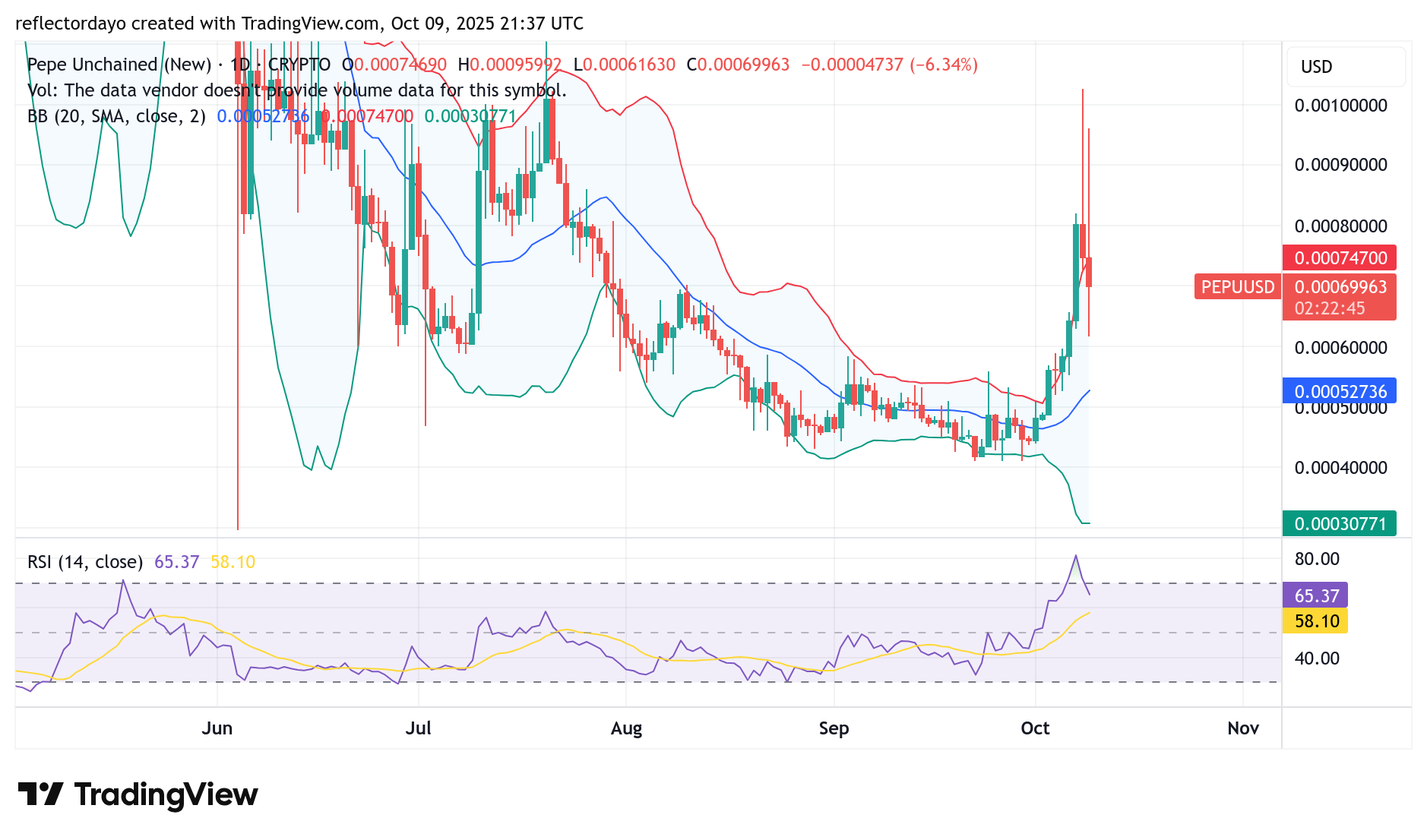 Pepe Unchained (PEPU/USD) Bulls Battle to Sustain Momentum at $0.0007