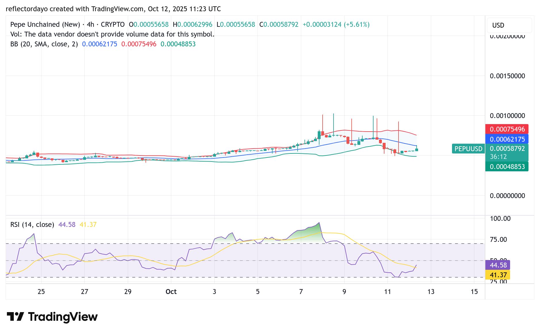 Pepe Unchained (PEPU/USD) Bulls Pushing Through Pressure