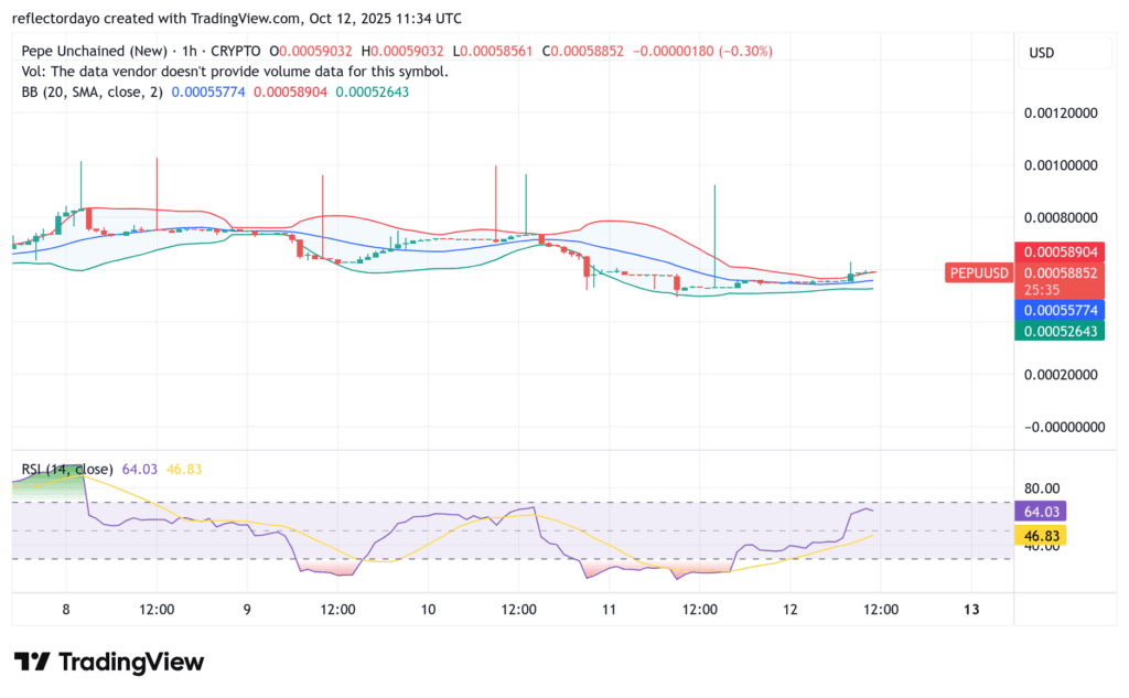 Pepe Unchained (PEPU/USD) Bulls Pushing Through Pressure