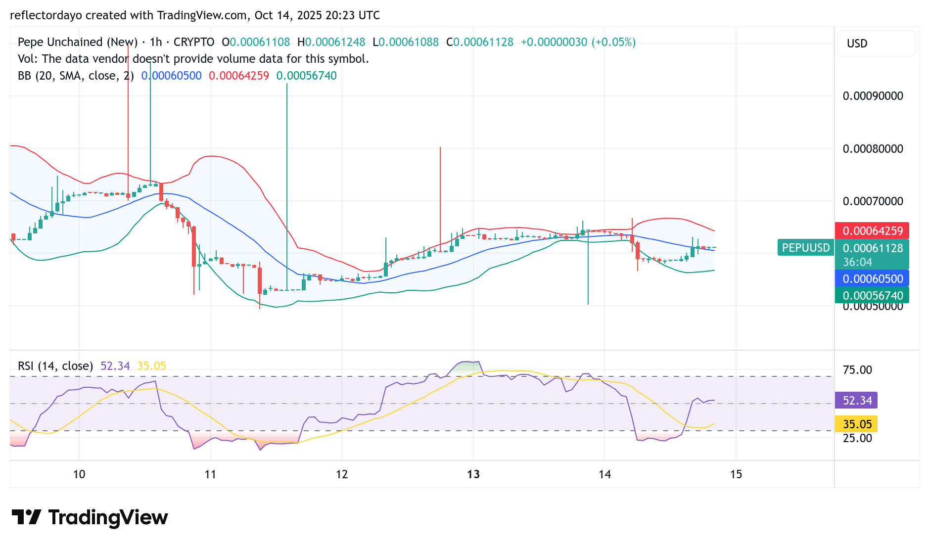 Pepe Unchained traders should remain vigilant in the coming sessions, as this consolidation could precede a breakout.