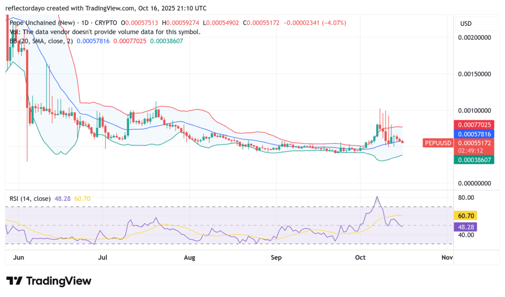 Pepe Unchained (PEPU/USD) Bulls Establish Strong Support at $0.00055