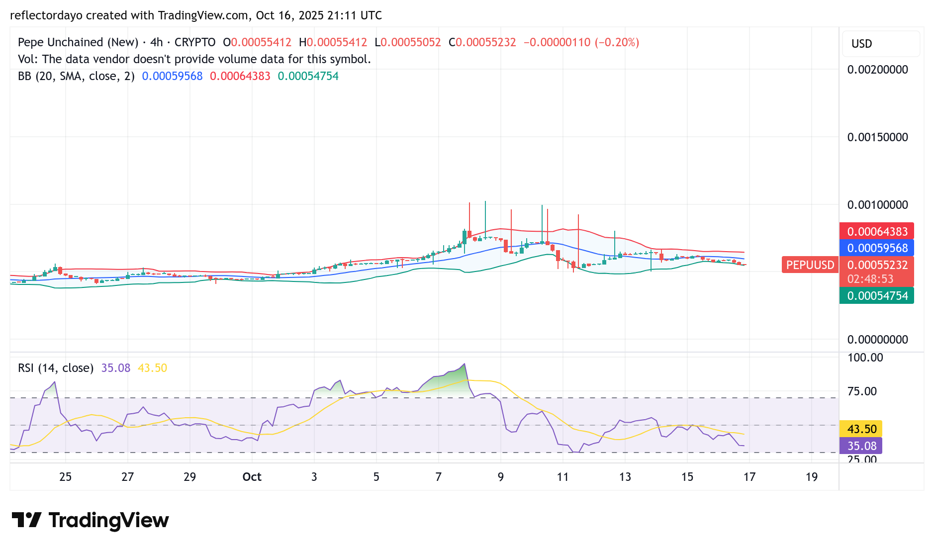Pepe Unchained (PEPU/USD) Bulls Establish Strong Support at $0.00055