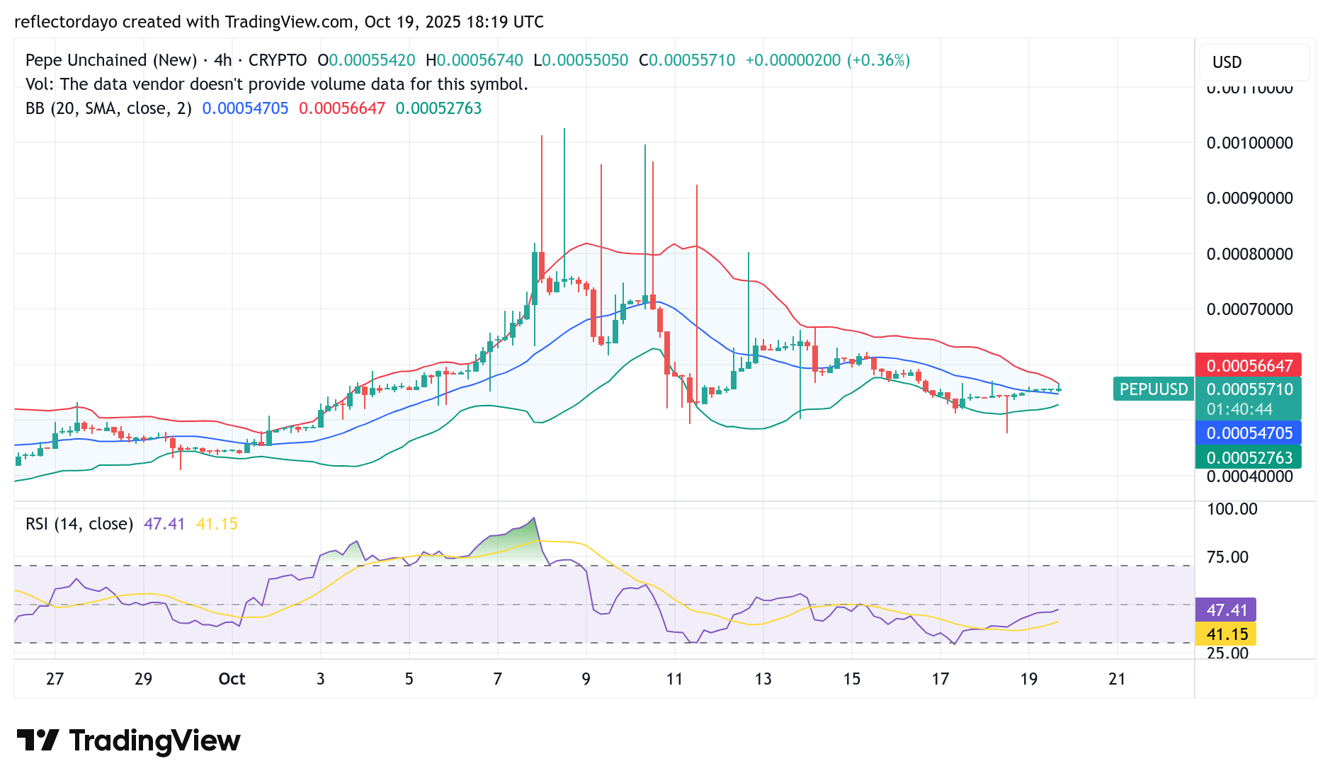 Pepe Unchained (PEPU/USD) Consolidates Around the $0.00055 Support Level