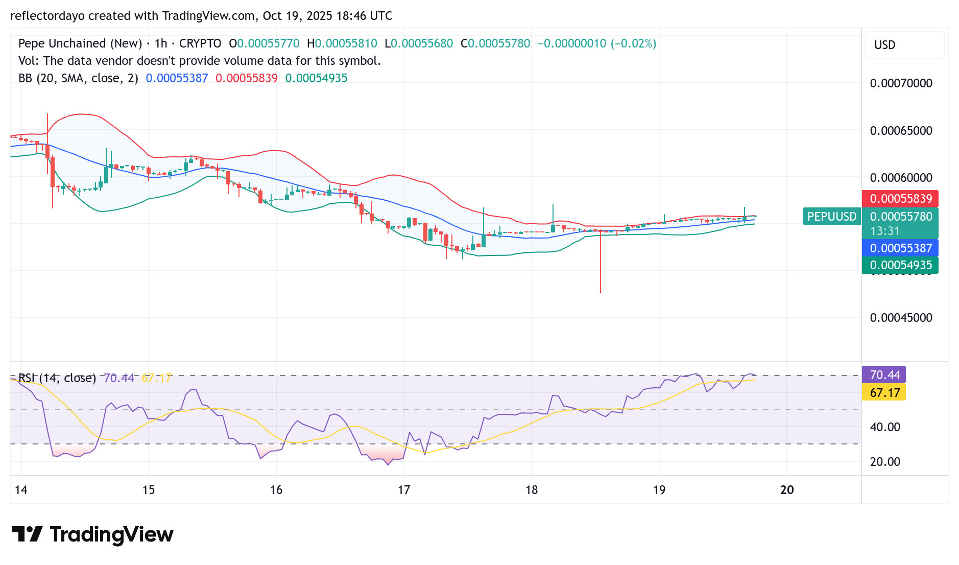 Pepe Unchained (PEPU/USD) Consolidates Around the $0.00055 Support Level