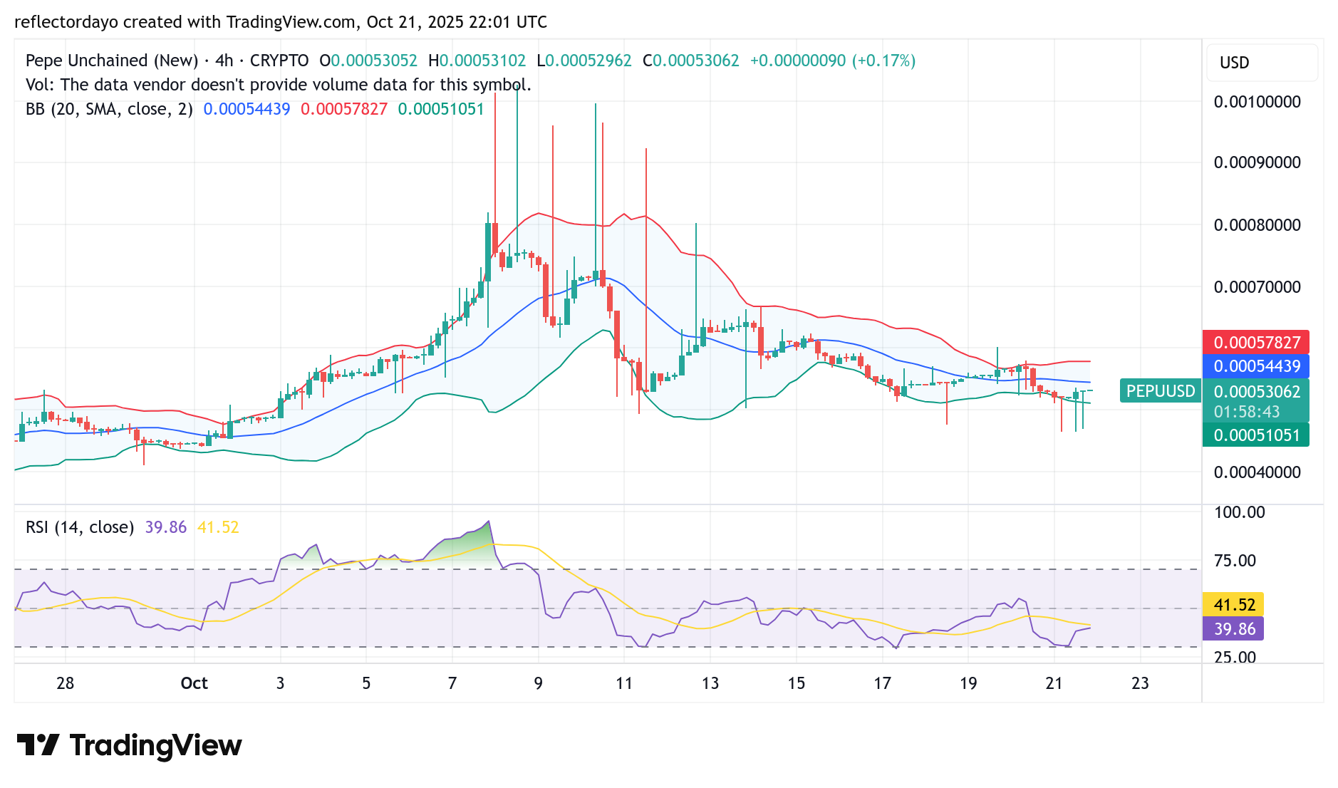 Pepe Unchained (PEPU/USD) Bullish Bias May Still Be Strong at $0.00055