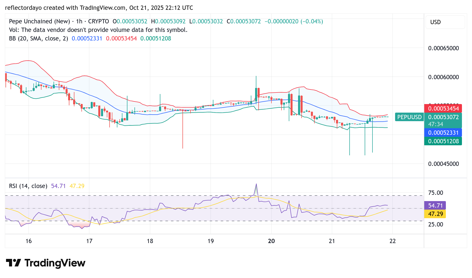 Pepe Unchained (PEPU/USD) Bullish Bias May Still Be Strong at $0.00055