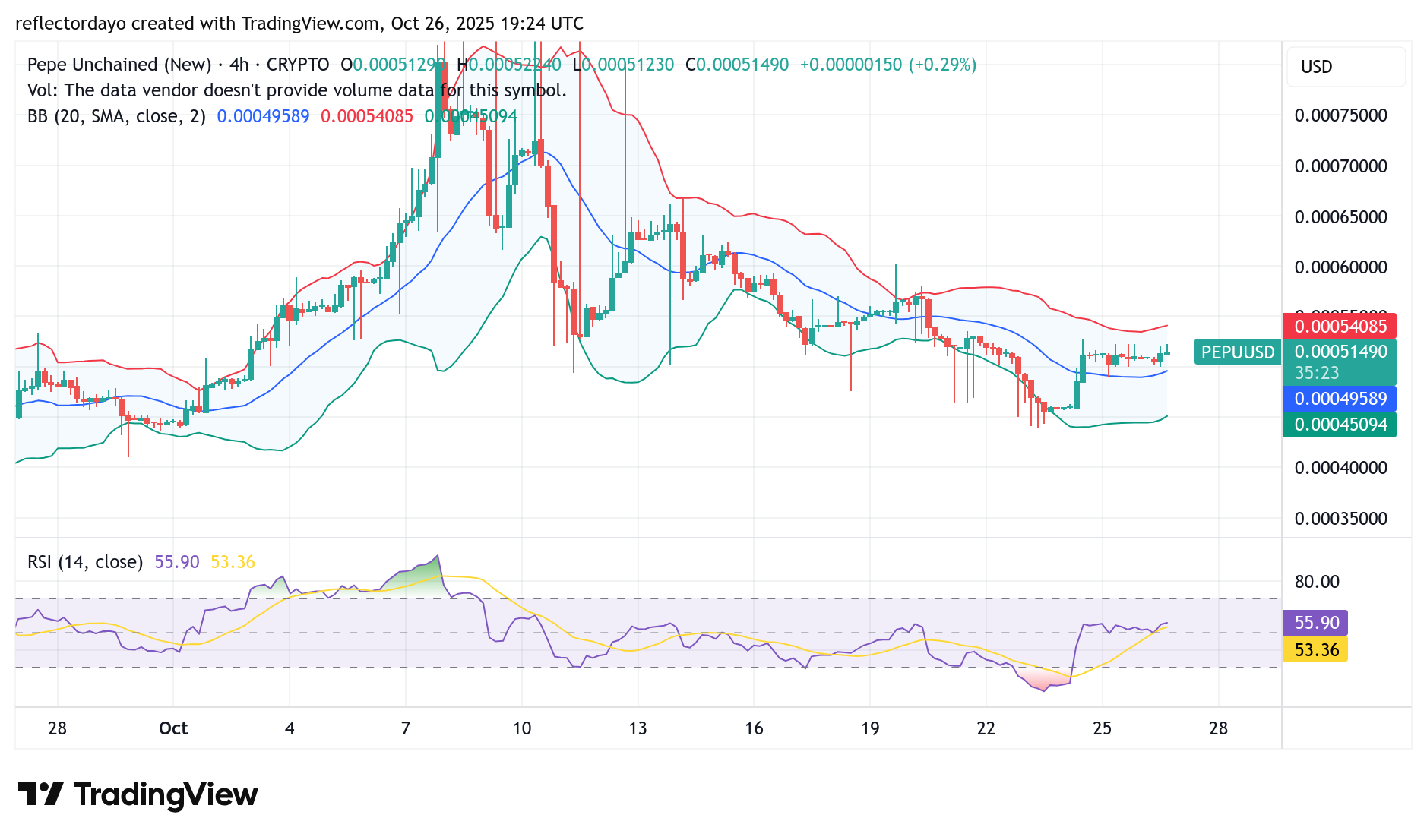 Pepe Unchained (PEPU/USD) Reclaims $0.0005 as Key Support Level