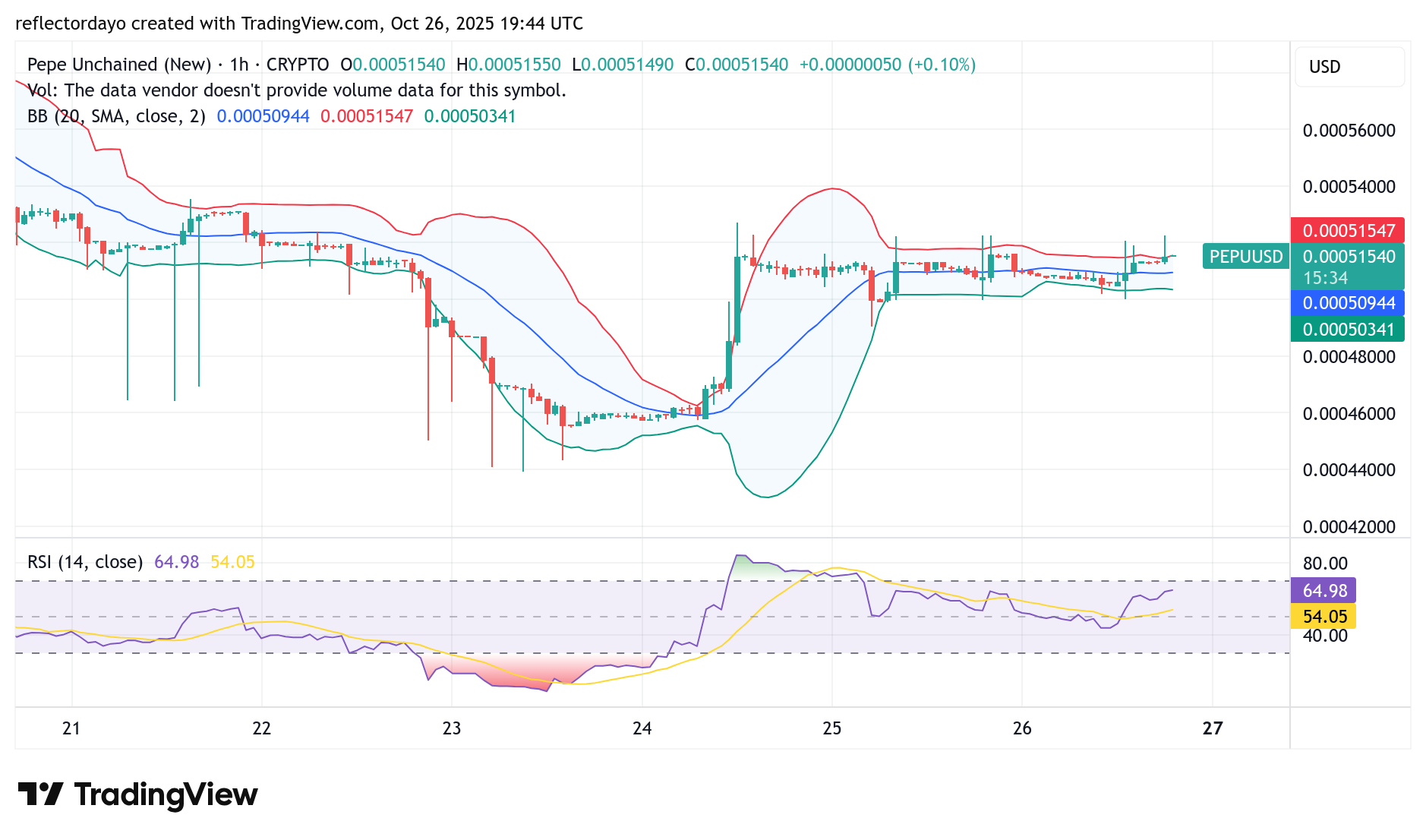 Pepe Unchained (PEPU/USD) Reclaims $0.0005 as Key Support Level