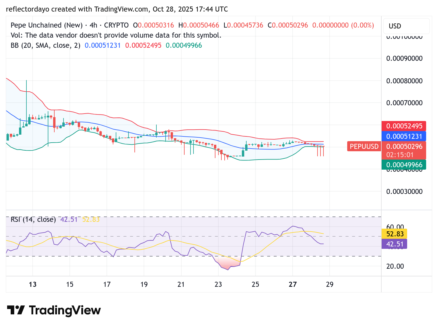 Pepe Unchained (PEPU/USD) Bulls Continue to Show Resilience