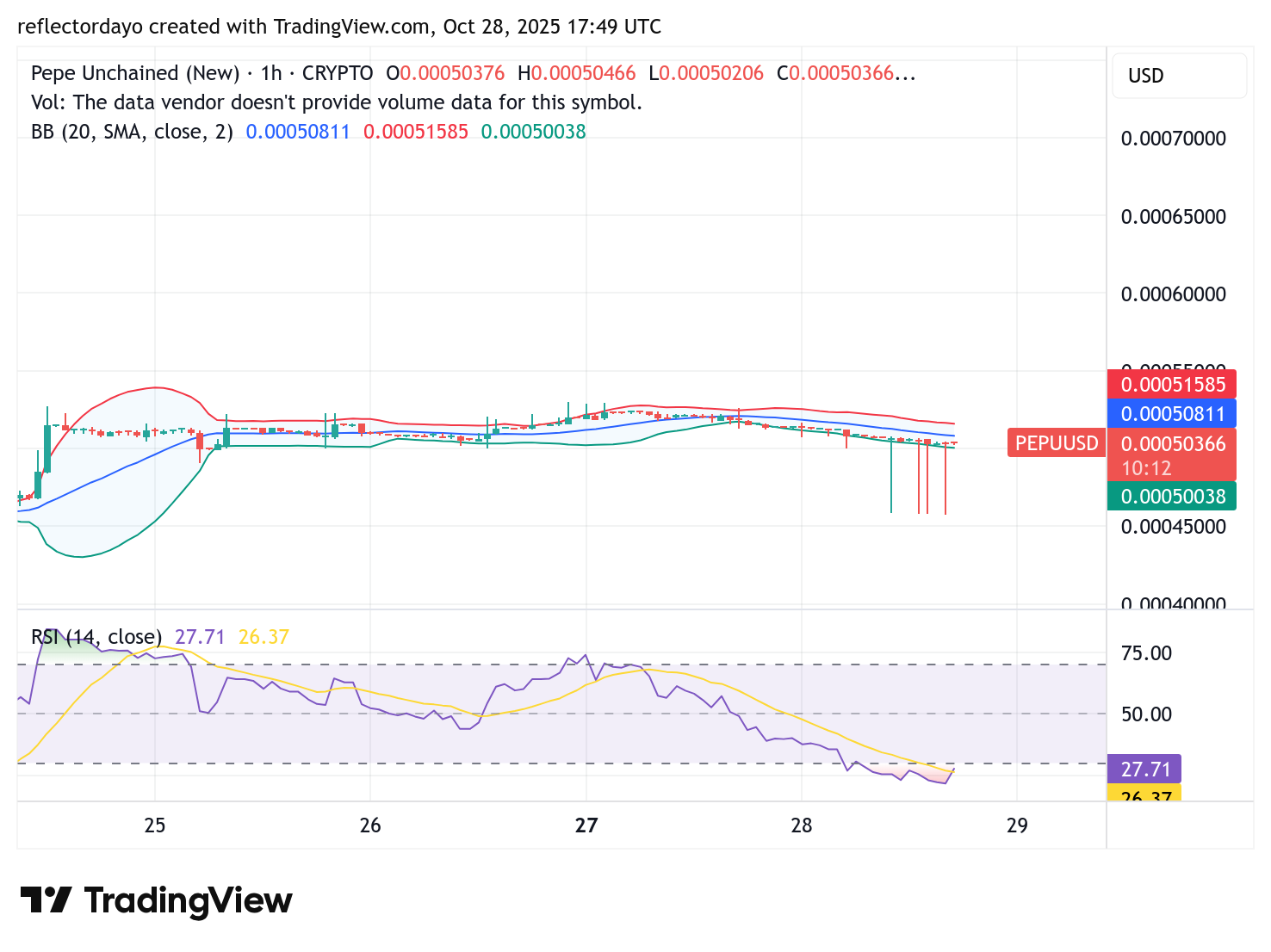 Pepe Unchained (PEPU/USD) Bulls Continue to Show Resilience
