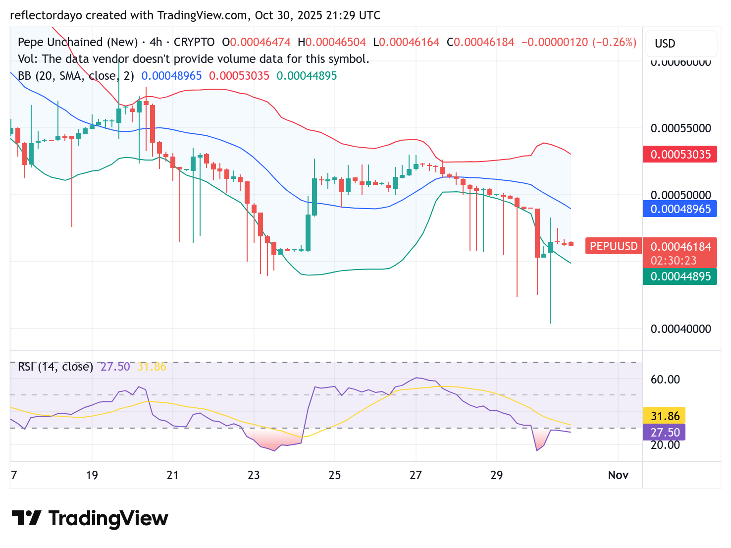 Pepe Unchained (PEPU/USD) Bulls Regroup Around the $0.00045 Price Level