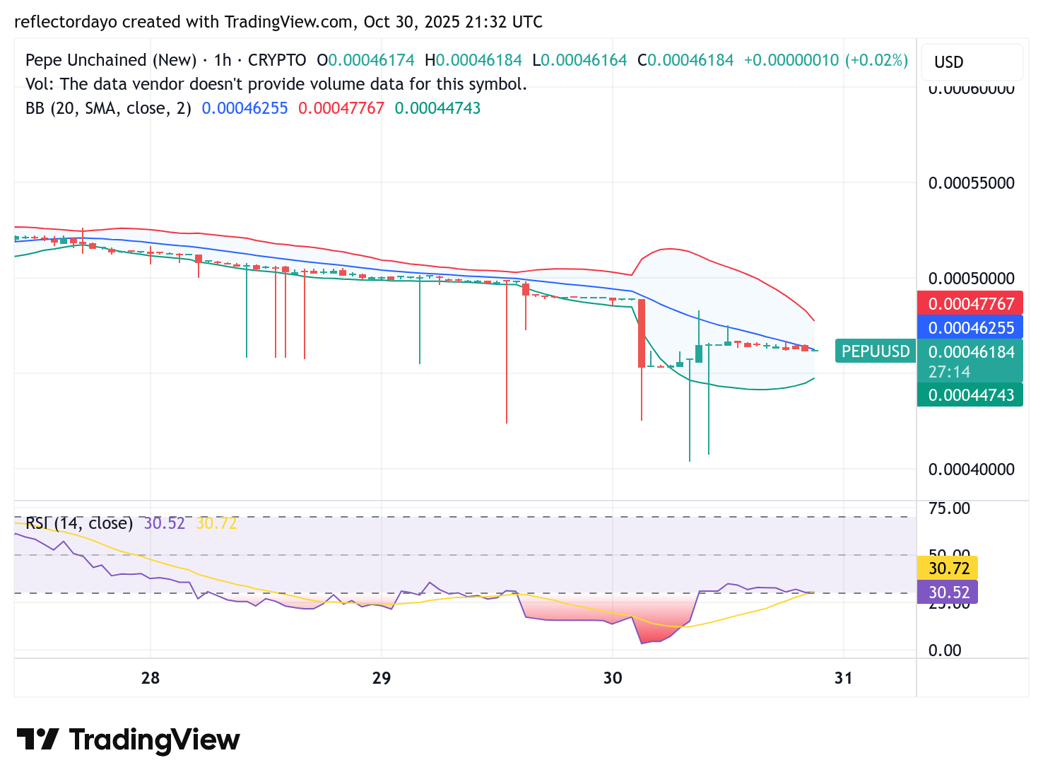 Pepe Unchained (PEPU/USD) Bulls Regroup Around the $0.00045 Price Level