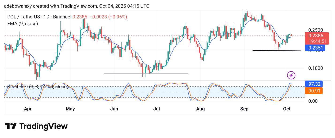 POL (prev. MATIC) Price Prediction: POL/USDT Deviates From Its Recent Bounce