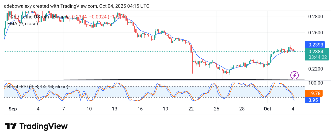POL (prev. MATIC) Has a Strong Base for Continuation Price activity in the POL (prev. MATIC) market has experienced a modest upward movement from the $0.2100 level.