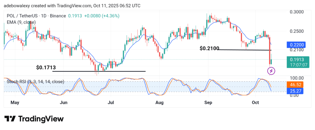 POL (prev. MATIC) Price Prediction: POL/USDT Tests a Four Month-Old Support