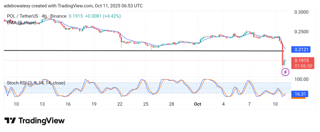 POL (prev. MATIC) Price Prediction: POL/USDT Tests a Four Month-Old Support