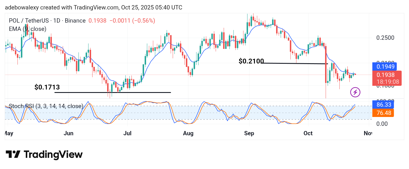 POL (prev. MATIC) Price Prediction: POL/USDT Isn't Making Much Progress