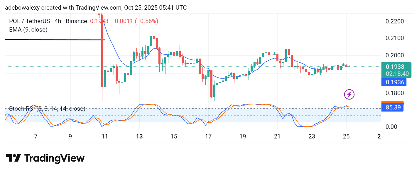 POL (prev. MATIC) Price Prediction: POL/USDT Isn't Making Much Progress