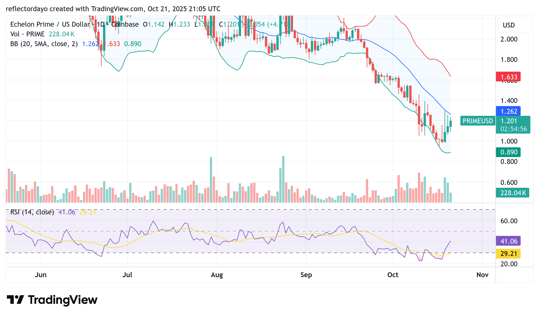 Echelon Prime (PRIME/USD): Is the Bearish Run Finally Over at $1.00?