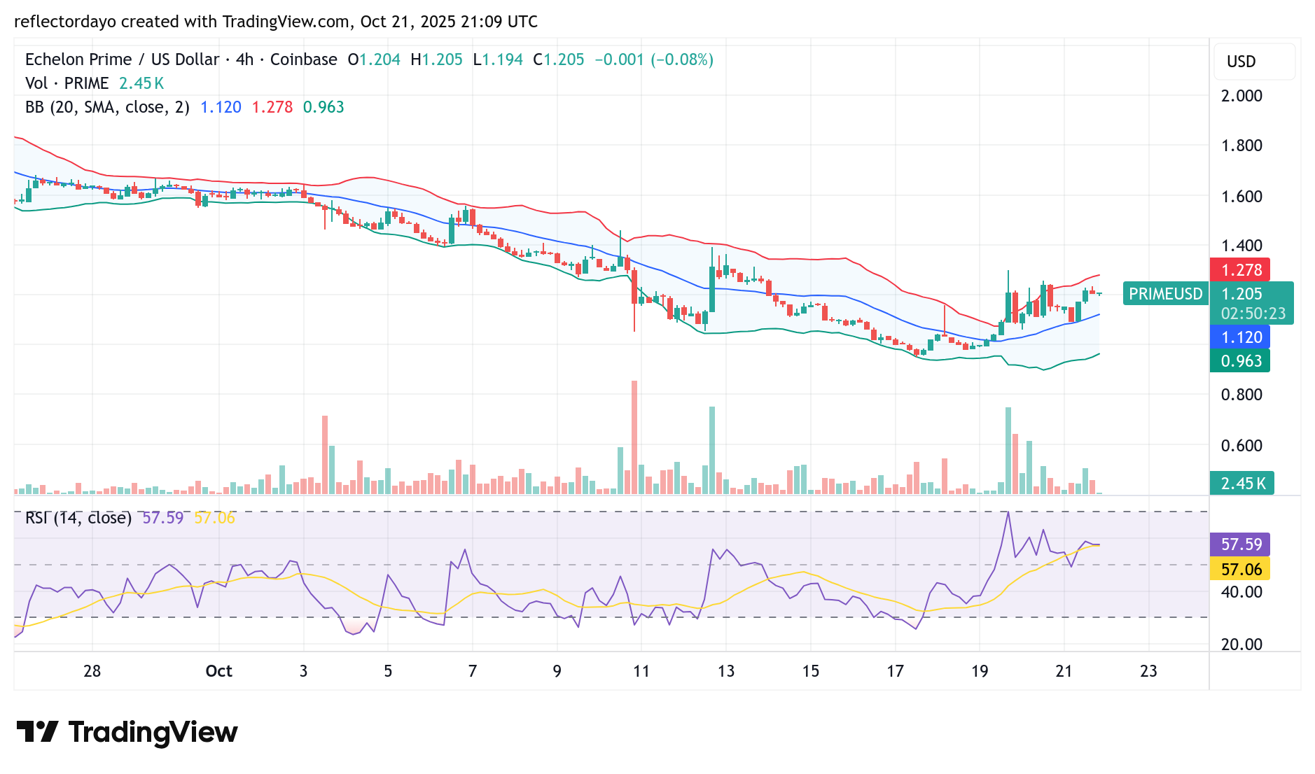 Echelon Prime (PRIME/USD): Is the Bearish Run Finally Over at $1.00?