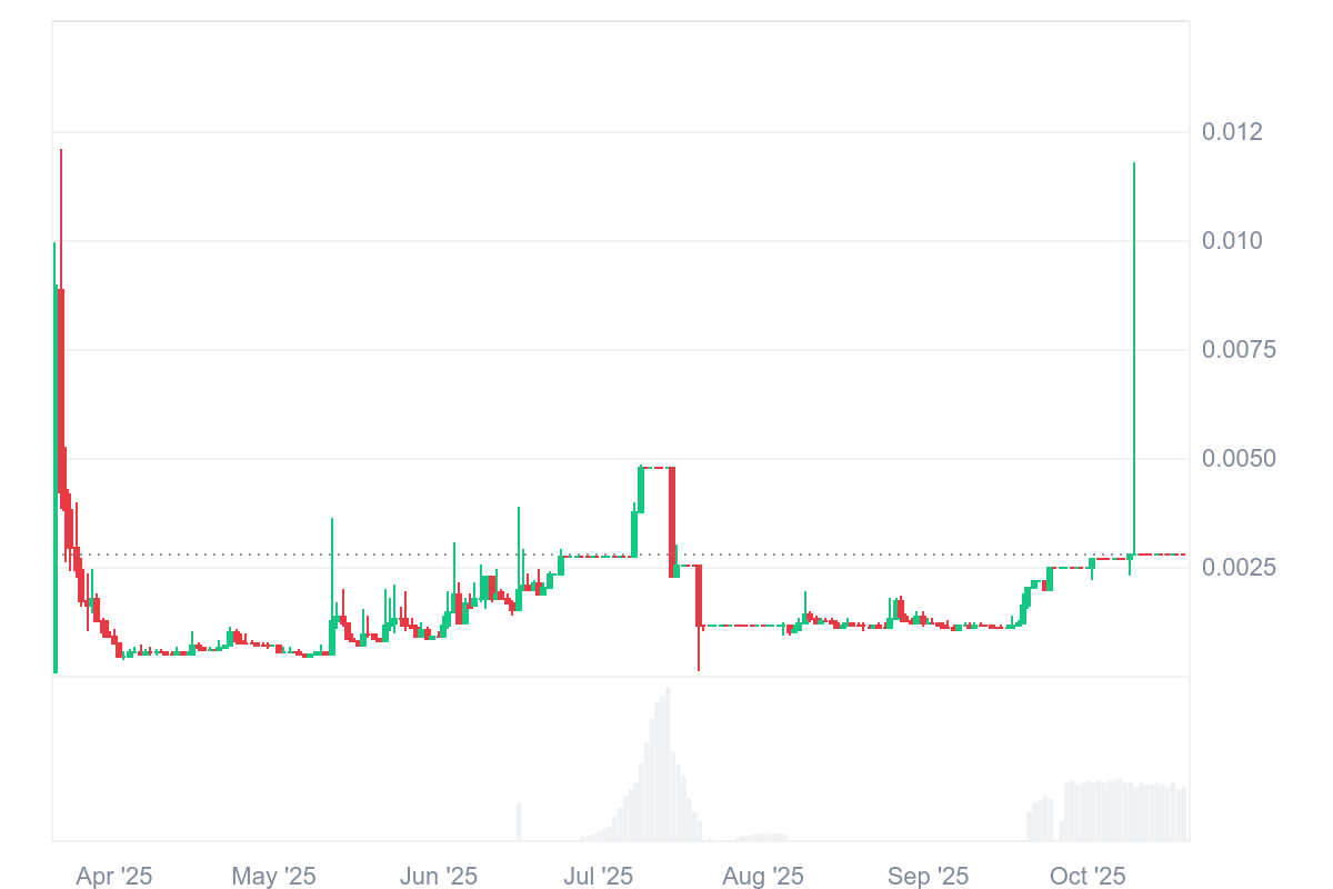 Top Five Trending Coins for October 19: QUQ, AOP, CDL, BAS, and NUMI
