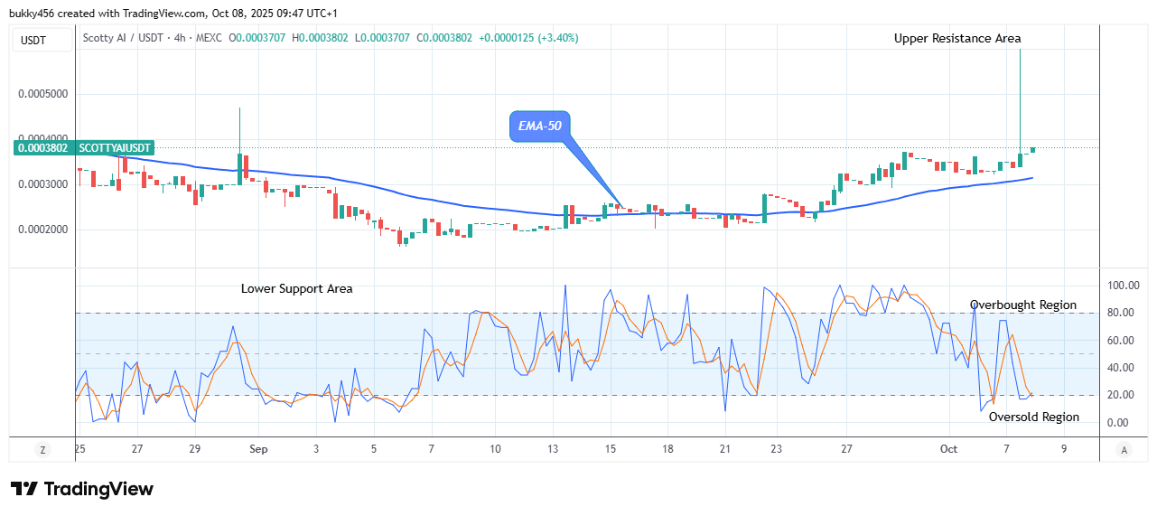 Scotty The AI Price Prediction: SCOTTYAIUSDT Reaches Another Resistance Level Amidst Market Uncertainty