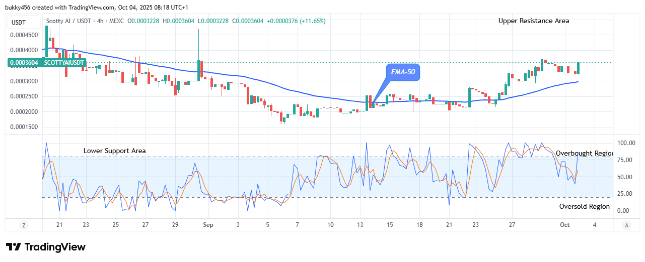 Scotty The AI Price Prediction: SCOTTYAIUSDT Builds Up Bullish Momentum at the $0.00036 Resistance Value