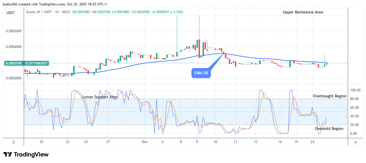 Scotty The AI Price Prediction: SCOTTYAIUSDT Price Changes Direction to the Upsides