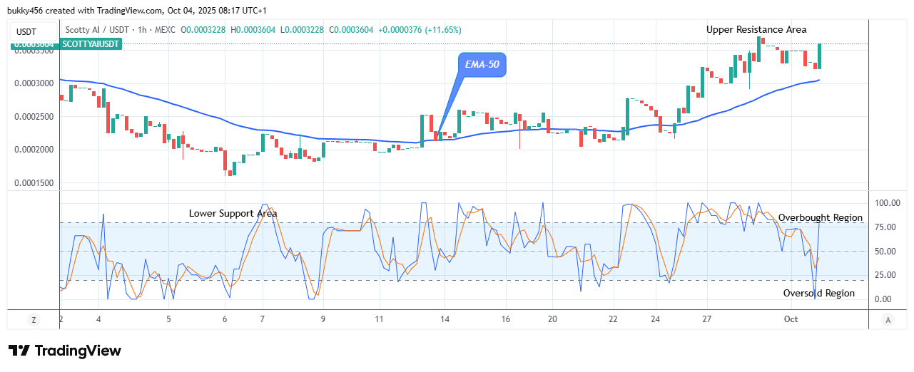 Scotty The AI Price Prediction: SCOTTYAIUSDT Builds Up Bullish Momentum at the $0.00036 Resistance Value